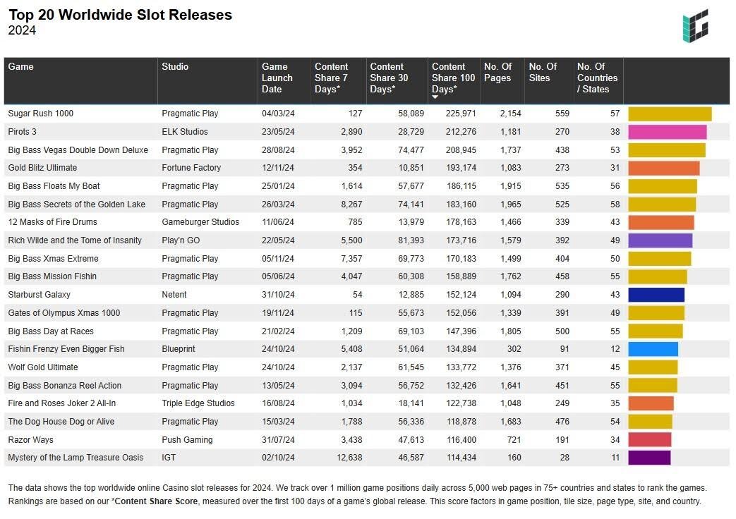 top 20 slots releases 2024